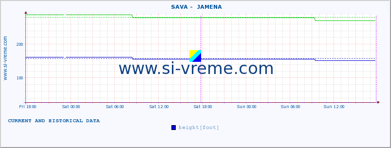  ::  SAVA -  JAMENA :: height |  |  :: last two days / 5 minutes.