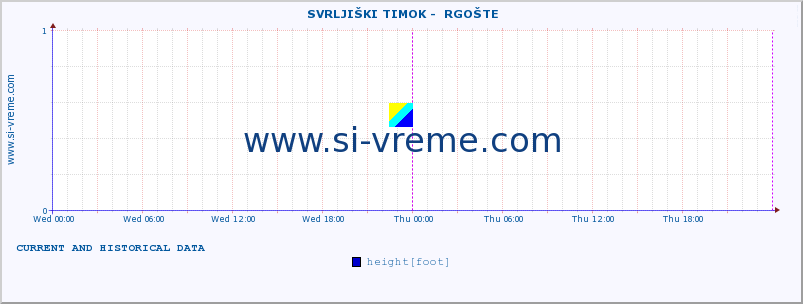  ::  SVRLJIŠKI TIMOK -  RGOŠTE :: height |  |  :: last two days / 5 minutes.