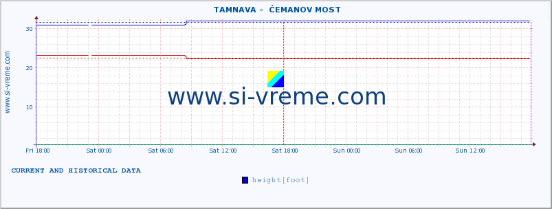  ::  TAMNAVA -  ĆEMANOV MOST :: height |  |  :: last two days / 5 minutes.