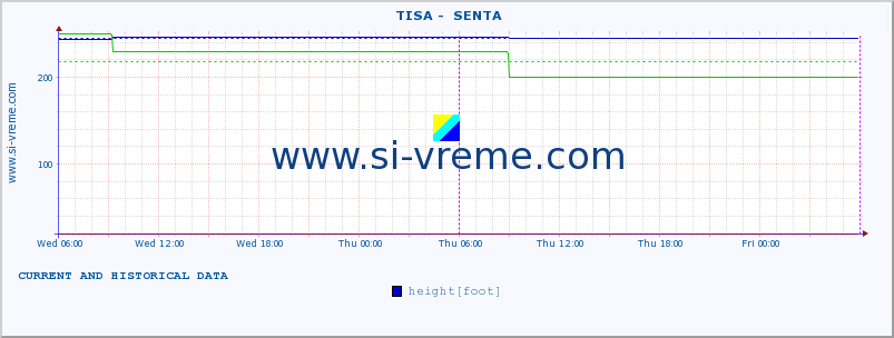  ::  TISA -  SENTA :: height |  |  :: last two days / 5 minutes.