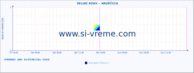  ::  VELIKI RZAV -  KRUŠČICA :: height |  |  :: last two days / 5 minutes.