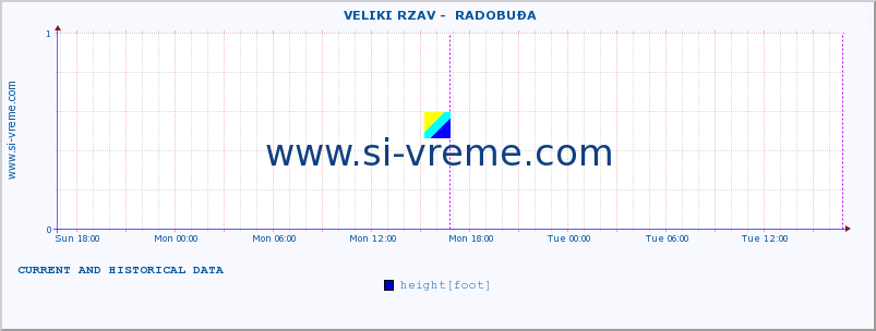  ::  VELIKI RZAV -  RADOBUĐA :: height |  |  :: last two days / 5 minutes.