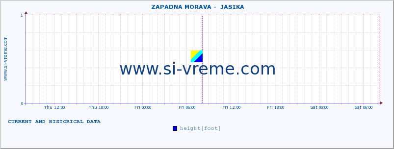  ::  ZAPADNA MORAVA -  JASIKA :: height |  |  :: last two days / 5 minutes.