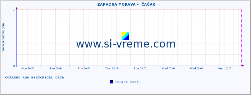  ::  ZAPADNA MORAVA -  ČAČAK :: height |  |  :: last two days / 5 minutes.