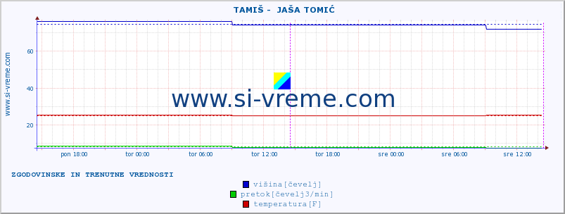 POVPREČJE ::  TAMIŠ -  JAŠA TOMIĆ :: višina | pretok | temperatura :: zadnja dva dni / 5 minut.