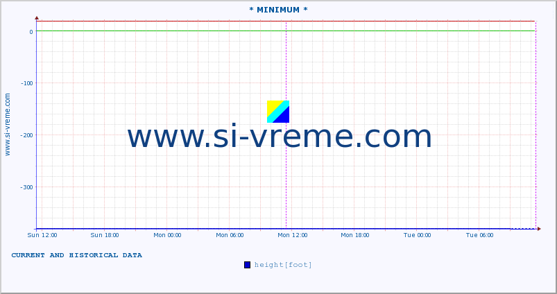  :: * MINIMUM* :: height |  |  :: last two days / 5 minutes.