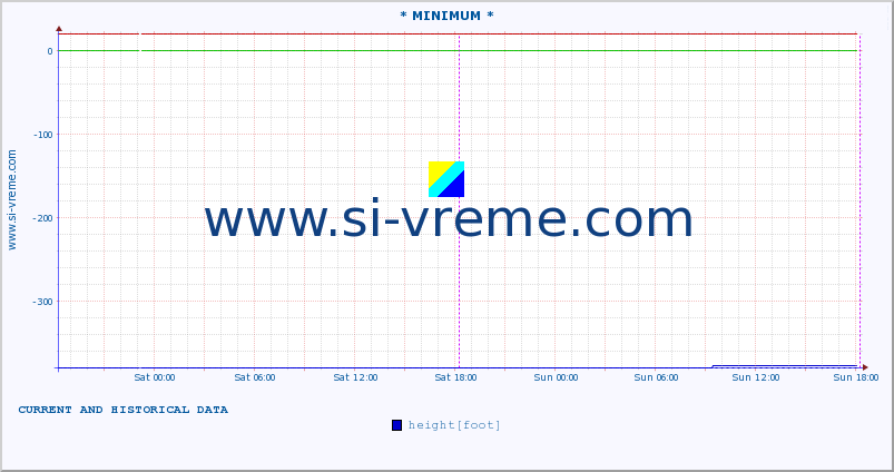  :: * MINIMUM* :: height |  |  :: last two days / 5 minutes.