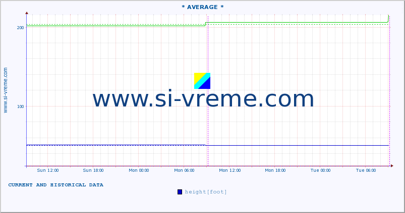  :: * AVERAGE * :: height |  |  :: last two days / 5 minutes.