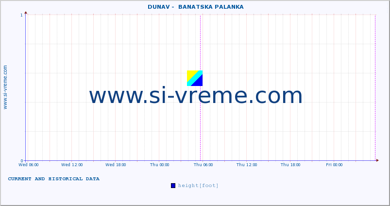  ::  DUNAV -  BANATSKA PALANKA :: height |  |  :: last two days / 5 minutes.