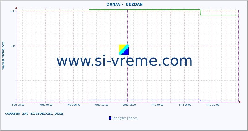  ::  DUNAV -  BEZDAN :: height |  |  :: last two days / 5 minutes.