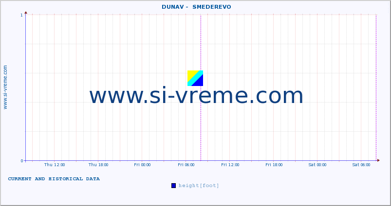  ::  DUNAV -  SMEDEREVO :: height |  |  :: last two days / 5 minutes.