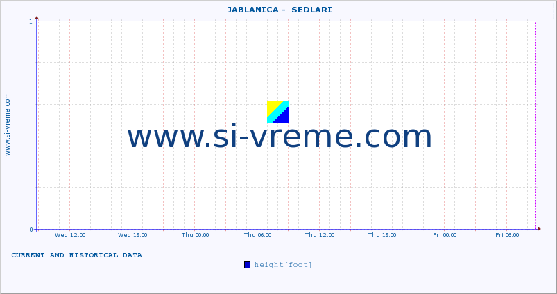  ::  JABLANICA -  SEDLARI :: height |  |  :: last two days / 5 minutes.