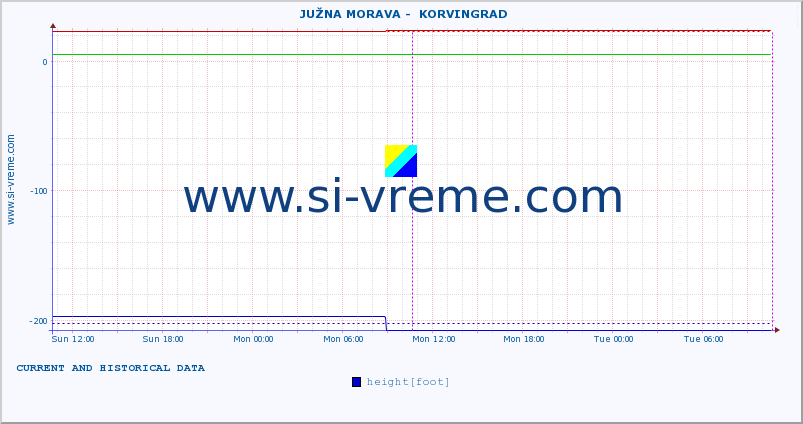  ::  JUŽNA MORAVA -  KORVINGRAD :: height |  |  :: last two days / 5 minutes.