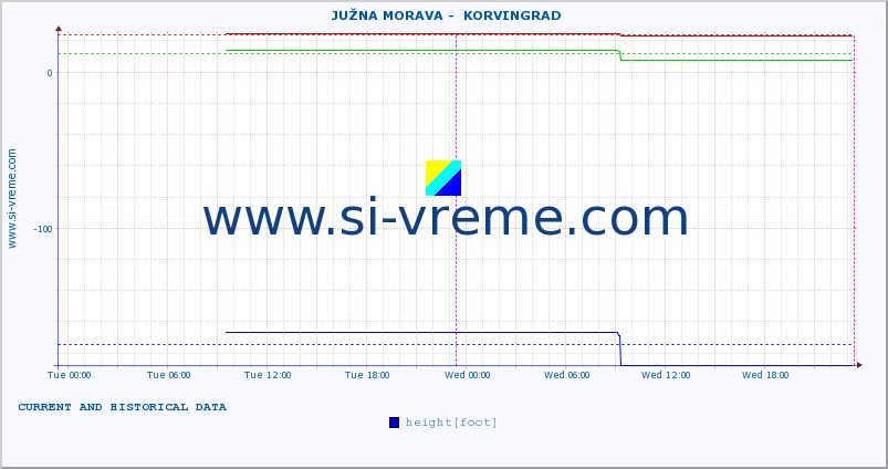  ::  JUŽNA MORAVA -  KORVINGRAD :: height |  |  :: last two days / 5 minutes.