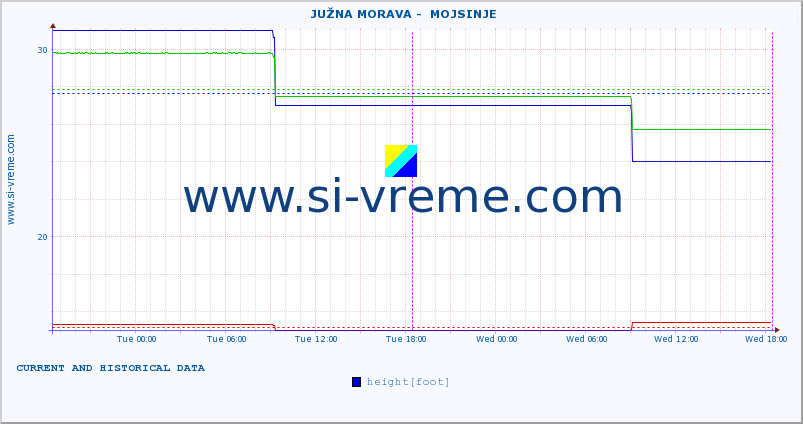  ::  JUŽNA MORAVA -  MOJSINJE :: height |  |  :: last two days / 5 minutes.