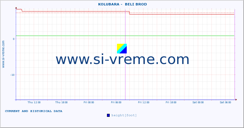  ::  KOLUBARA -  BELI BROD :: height |  |  :: last two days / 5 minutes.