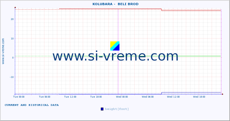  ::  KOLUBARA -  BELI BROD :: height |  |  :: last two days / 5 minutes.