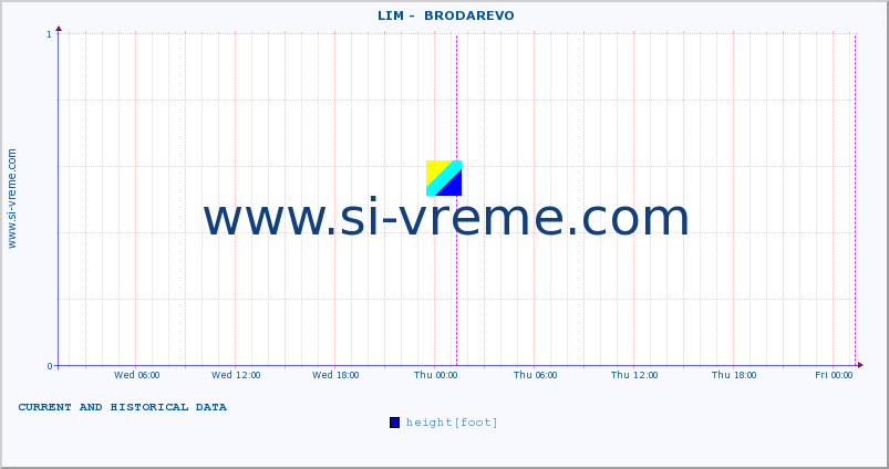  ::  LIM -  BRODAREVO :: height |  |  :: last two days / 5 minutes.