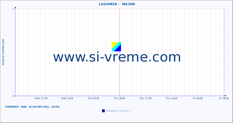  ::  LUGOMIR -  MAJUR :: height |  |  :: last two days / 5 minutes.