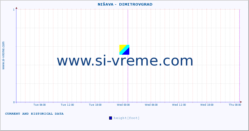  ::  NIŠAVA -  DIMITROVGRAD :: height |  |  :: last two days / 5 minutes.