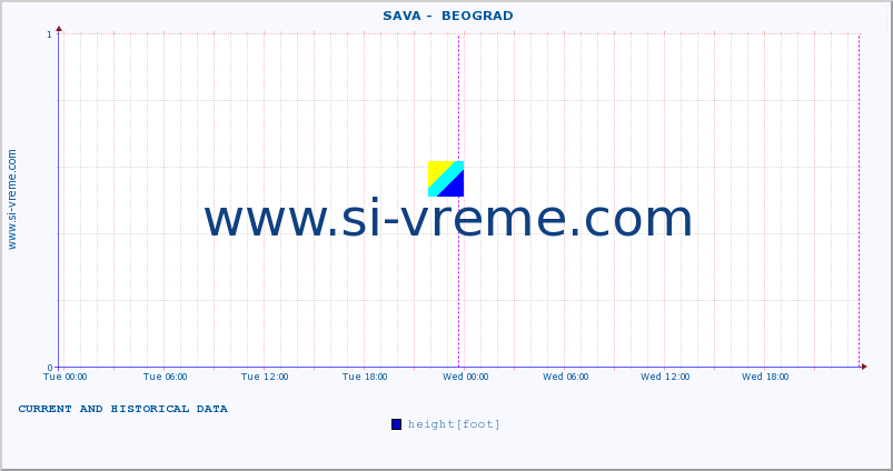  ::  SAVA -  BEOGRAD :: height |  |  :: last two days / 5 minutes.