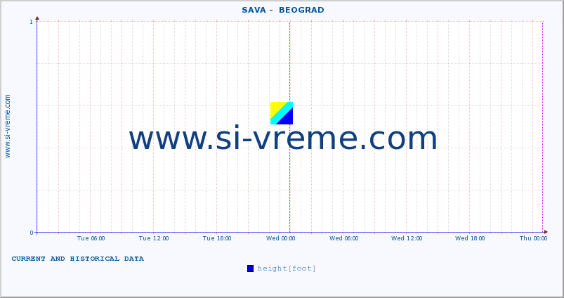  ::  SAVA -  BEOGRAD :: height |  |  :: last two days / 5 minutes.