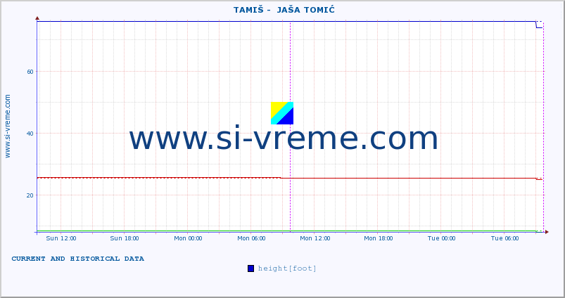  ::  TAMIŠ -  JAŠA TOMIĆ :: height |  |  :: last two days / 5 minutes.