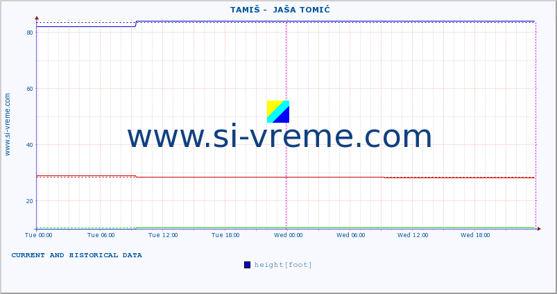  ::  TAMIŠ -  JAŠA TOMIĆ :: height |  |  :: last two days / 5 minutes.