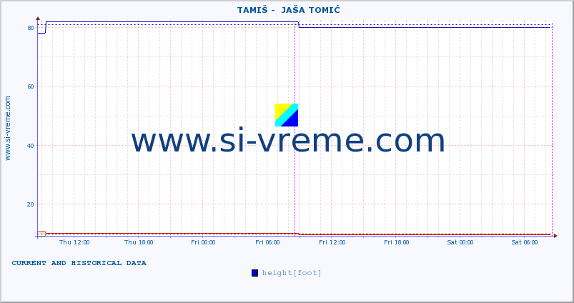  ::  TAMIŠ -  JAŠA TOMIĆ :: height |  |  :: last two days / 5 minutes.