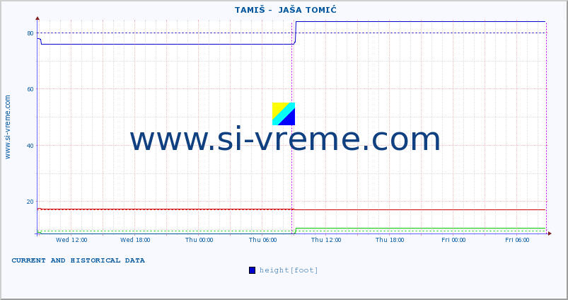  ::  TAMIŠ -  JAŠA TOMIĆ :: height |  |  :: last two days / 5 minutes.