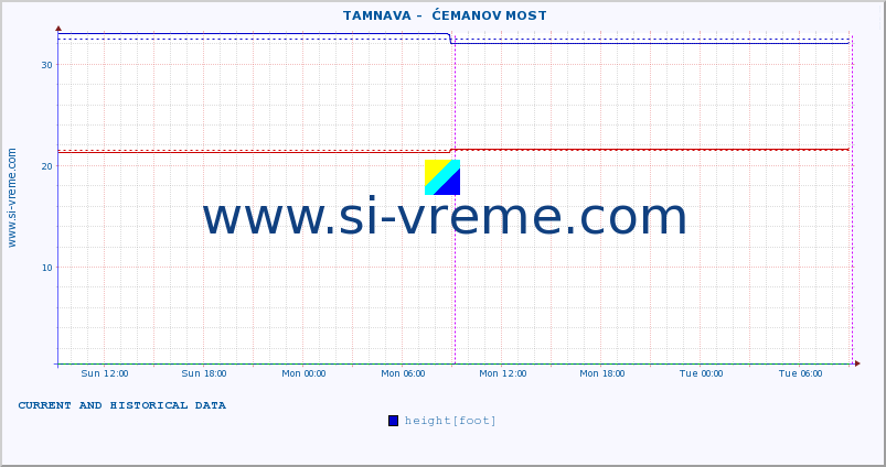  ::  TAMNAVA -  ĆEMANOV MOST :: height |  |  :: last two days / 5 minutes.