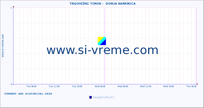  ::  TRGOVIŠKI TIMOK -  DONJA KAMENICA :: height |  |  :: last two days / 5 minutes.