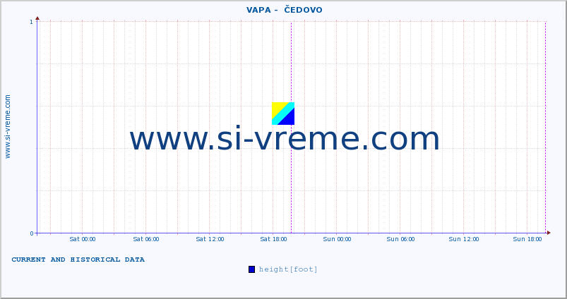  ::  VAPA -  ČEDOVO :: height |  |  :: last two days / 5 minutes.