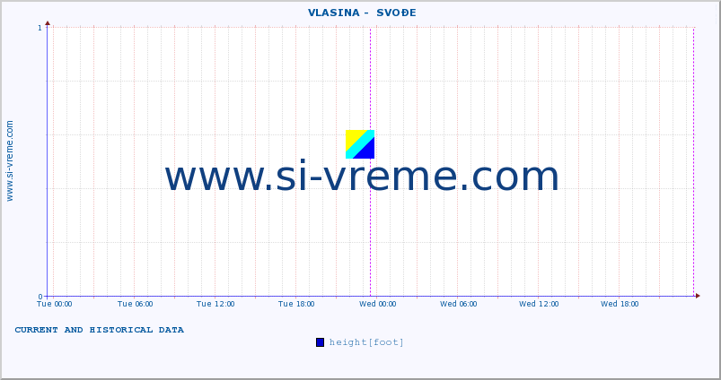  ::  VLASINA -  SVOĐE :: height |  |  :: last two days / 5 minutes.