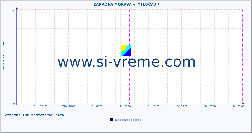  ::  ZAPADNA MORAVA -  MILOČAJ * :: height |  |  :: last two days / 5 minutes.