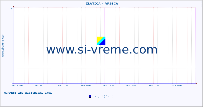  ::  ZLATICA -  VRBICA :: height |  |  :: last two days / 5 minutes.