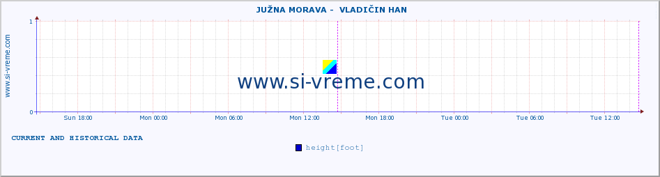  ::  JUŽNA MORAVA -  VLADIČIN HAN :: height |  |  :: last two days / 5 minutes.