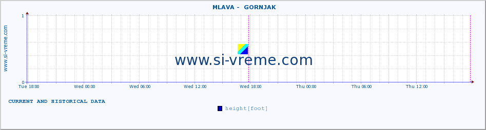  ::  MLAVA -  GORNJAK :: height |  |  :: last two days / 5 minutes.