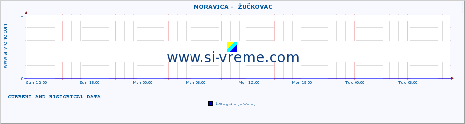  ::  MORAVICA -  ŽUČKOVAC :: height |  |  :: last two days / 5 minutes.