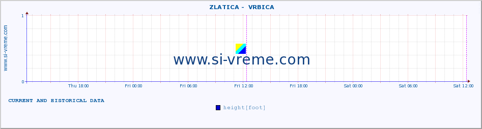  ::  ZLATICA -  VRBICA :: height |  |  :: last two days / 5 minutes.