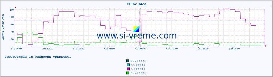 POVPREČJE :: CE bolnica :: SO2 | CO | O3 | NO2 :: zadnja dva dni / 5 minut.