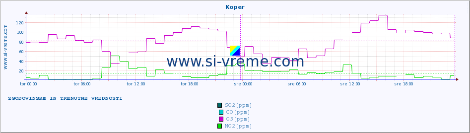 POVPREČJE :: Koper :: SO2 | CO | O3 | NO2 :: zadnja dva dni / 5 minut.