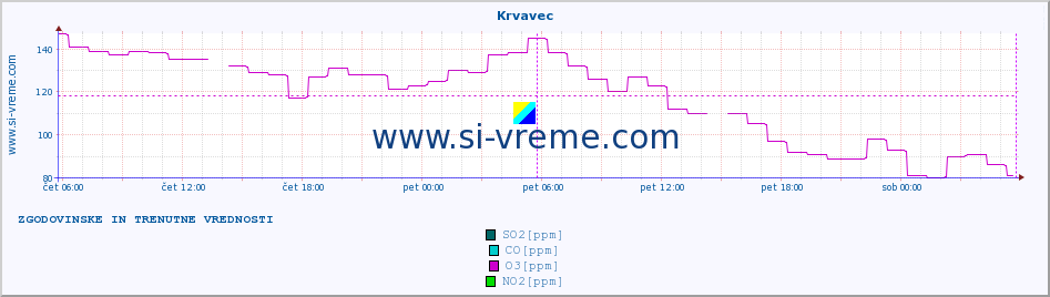 POVPREČJE :: Krvavec :: SO2 | CO | O3 | NO2 :: zadnja dva dni / 5 minut.