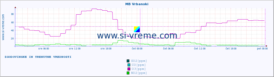 POVPREČJE :: MB Vrbanski :: SO2 | CO | O3 | NO2 :: zadnja dva dni / 5 minut.