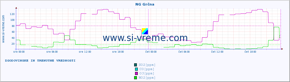 POVPREČJE :: NG Grčna :: SO2 | CO | O3 | NO2 :: zadnja dva dni / 5 minut.