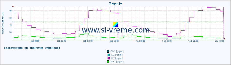 POVPREČJE :: Zagorje :: SO2 | CO | O3 | NO2 :: zadnja dva dni / 5 minut.