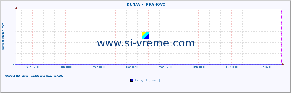  ::  DUNAV -  PRAHOVO :: height |  |  :: last two days / 5 minutes.