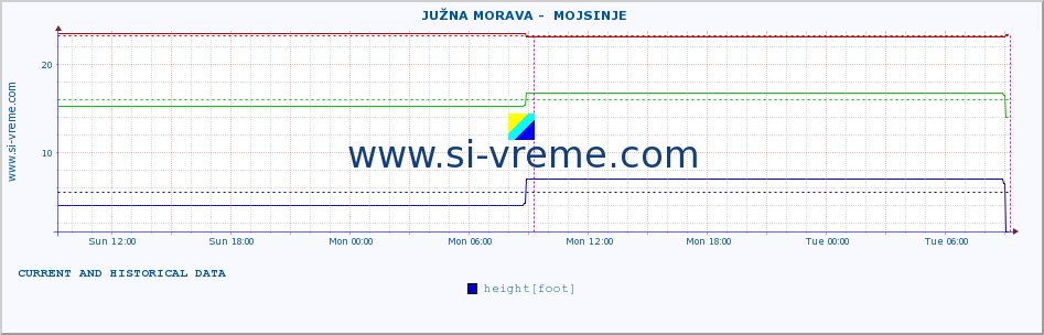  ::  JUŽNA MORAVA -  MOJSINJE :: height |  |  :: last two days / 5 minutes.