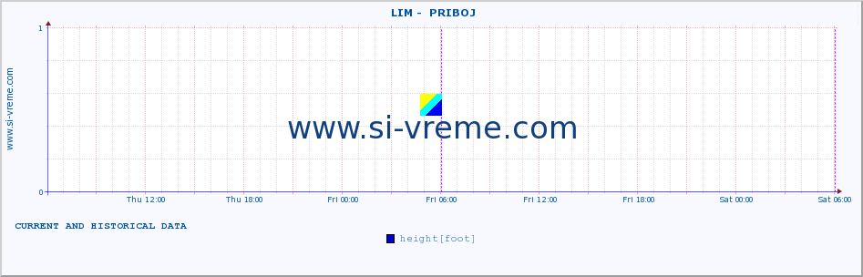  ::  LIM -  PRIBOJ :: height |  |  :: last two days / 5 minutes.