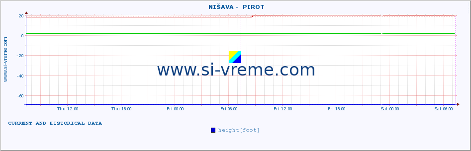  ::  NIŠAVA -  PIROT :: height |  |  :: last two days / 5 minutes.